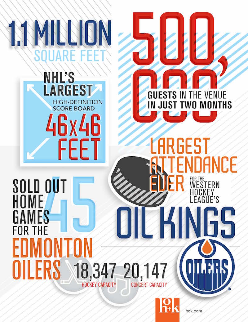 HOK-Designed Rogers Place Arena in Edmonton Shatters Attendance