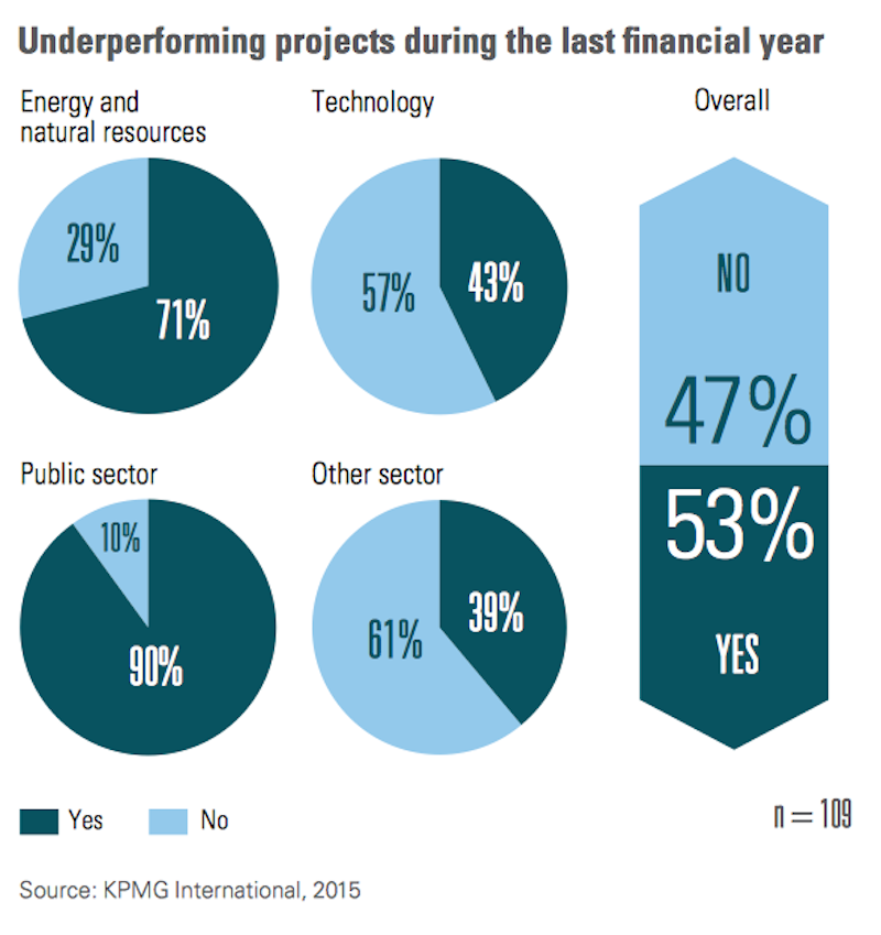 Too many construction projects don’t meet owners’ expectations: KPMG ...